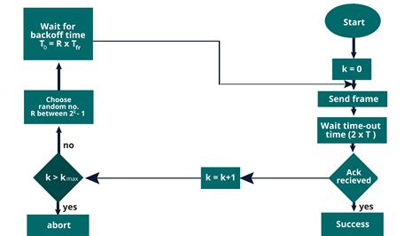 explain aloha in detail|Aloha: A random access method of multiple access in .